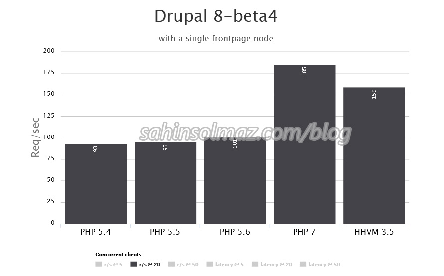 php7_for_wordpress_drupal-8