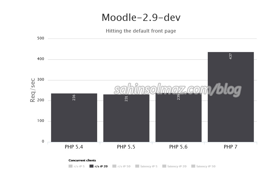 php7_for_wordpress_moodle